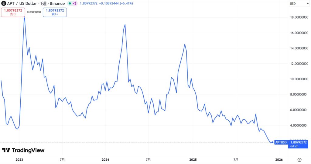 仮想通貨Aptosの価格動向