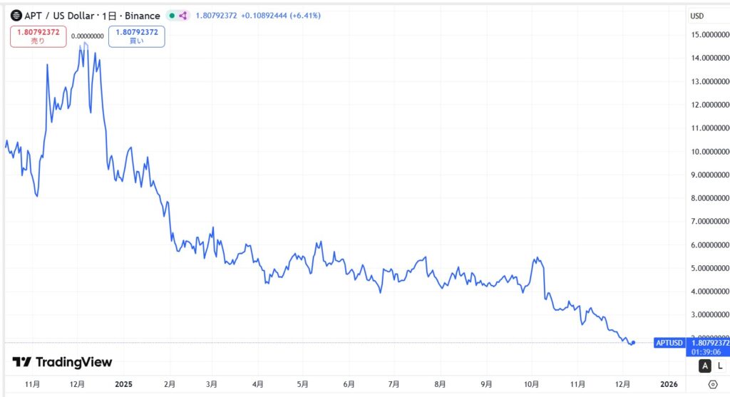 直近の価格動向