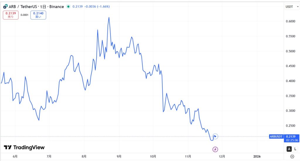 仮想通貨アービトラム(Arbitrum)の価格動向