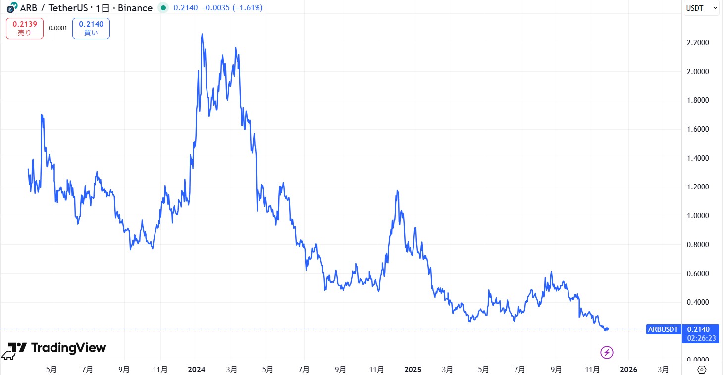 仮想通貨アービトラム(Arbitrum)の価格動向