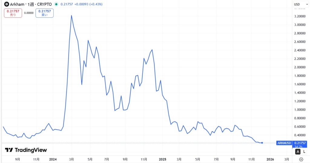 仮想通貨ARKM(Arkham/アーカム)の価格動向