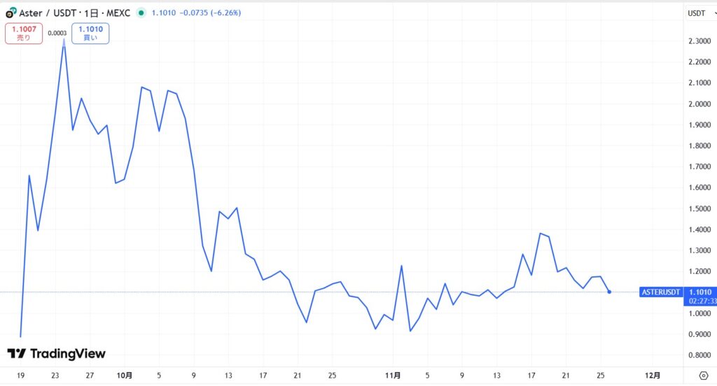 仮想通貨ASTER・Asterの価格動向
