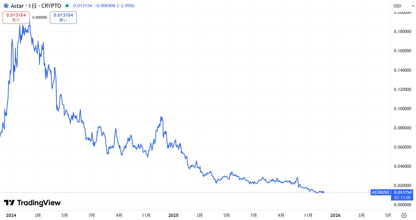 直近の価格動向