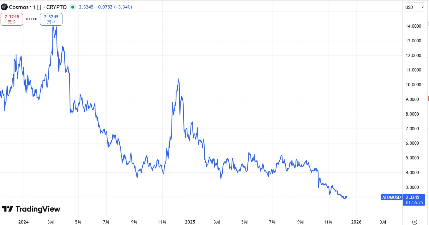 直近の価格動向