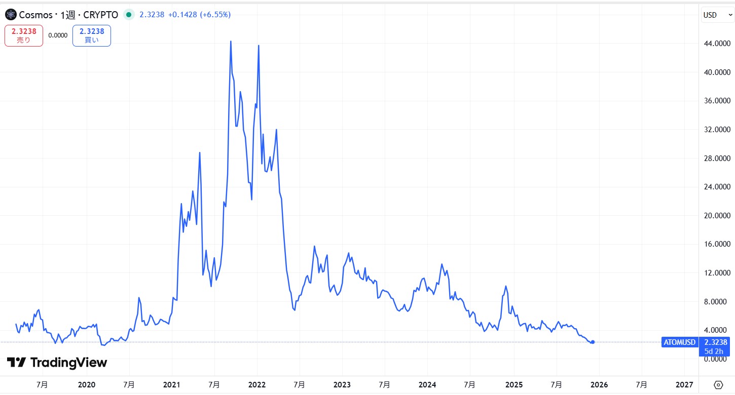 過去6年間の価格動向