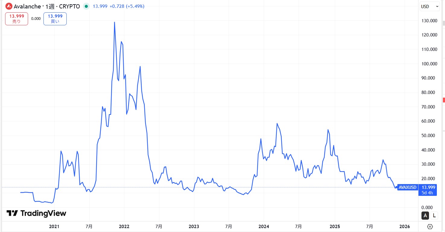 ローンチから現在までの価格動向