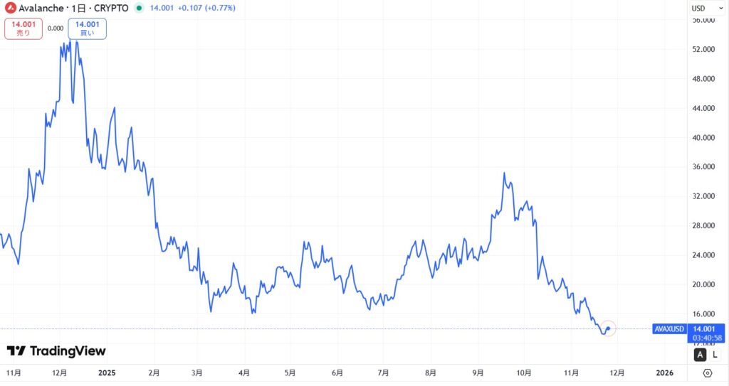 直近の価格動向