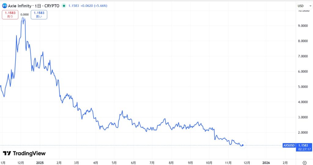 直近の価格動向