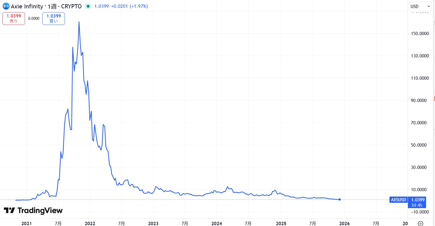 仮想通貨AXSの価格動向
