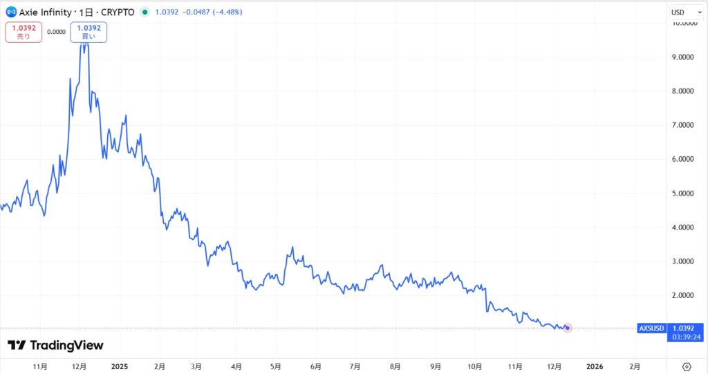 直近の価格動向