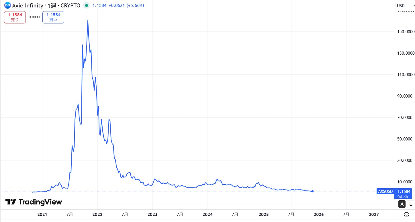 2021年1月からの価格動向