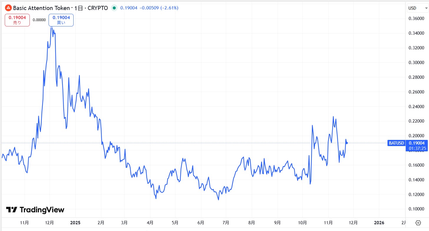 直近の価格動向