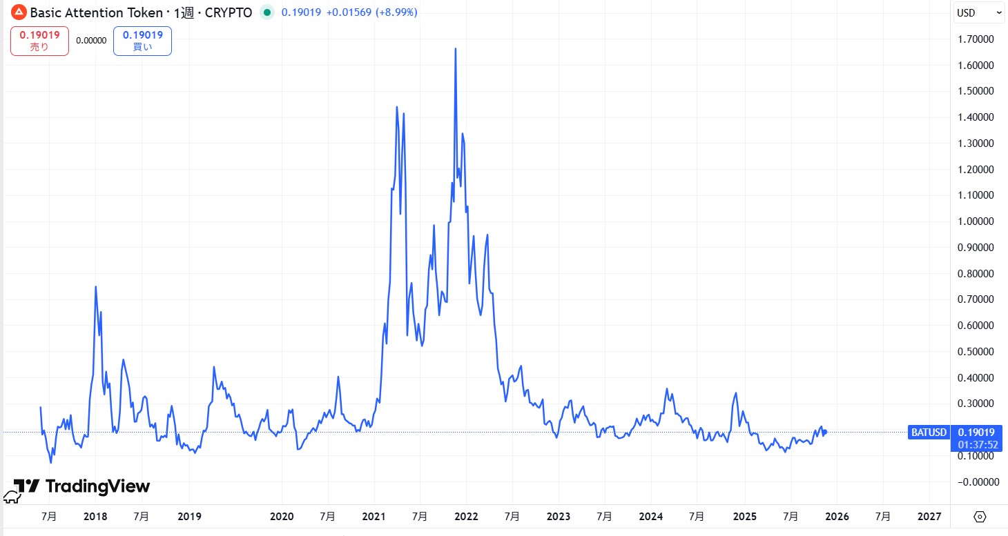 過去の価格動向