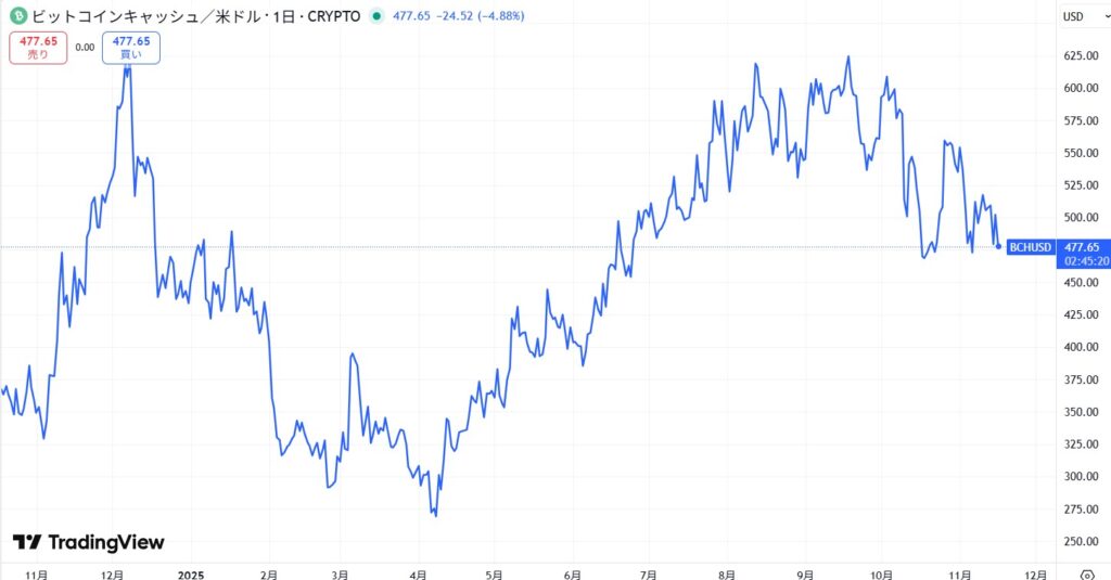 直近の価格動向