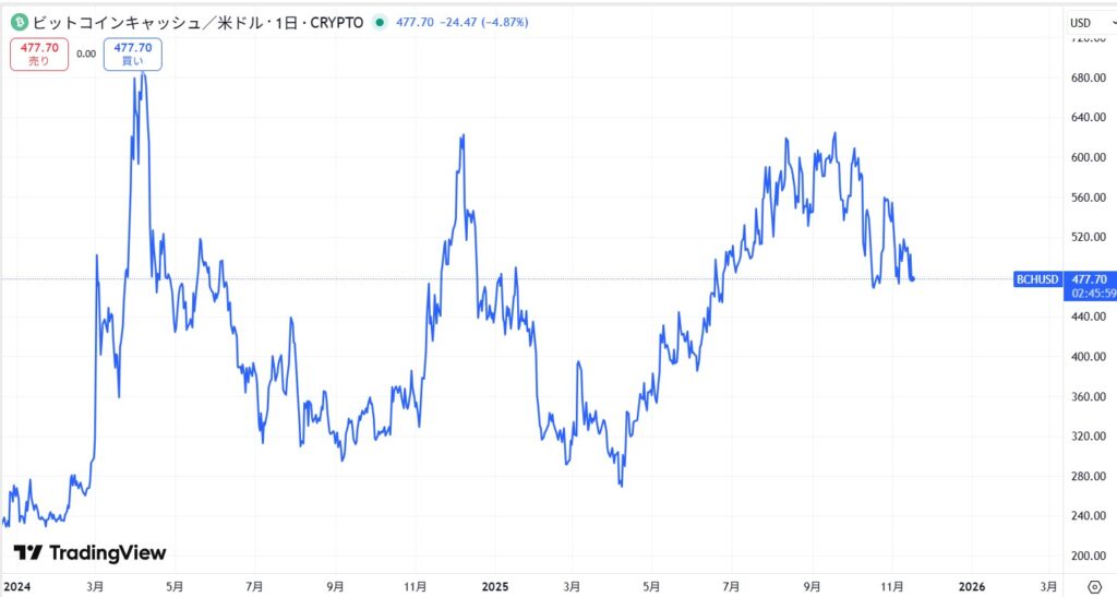 直近の価格動向