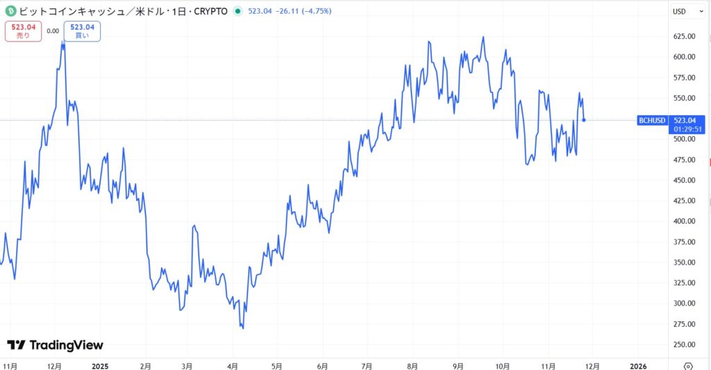 直近の価格動向
