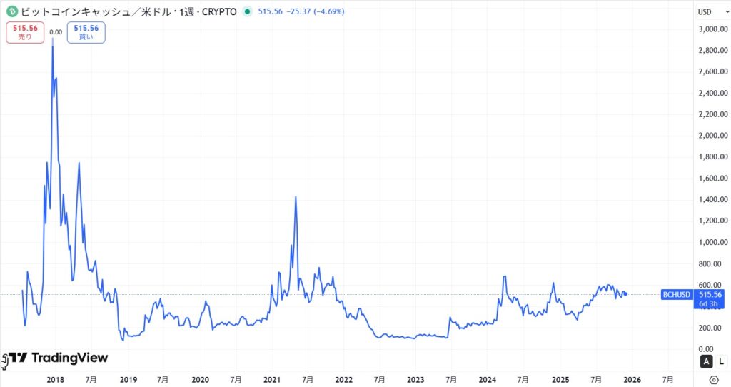 2018年から現在まで（7年間）の価格動向