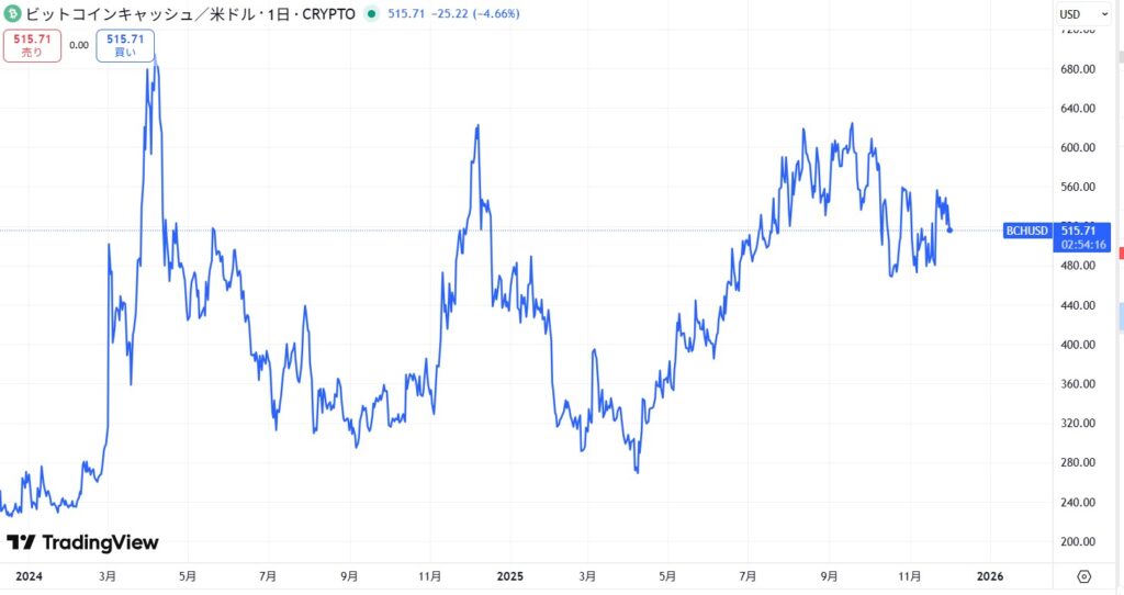 直近の価格動向