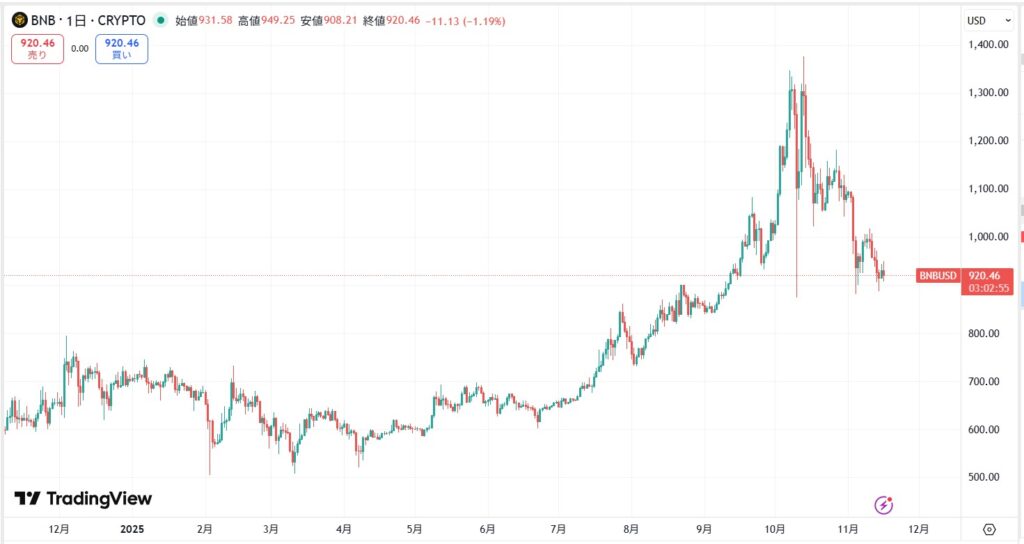 BNB直近価格動向