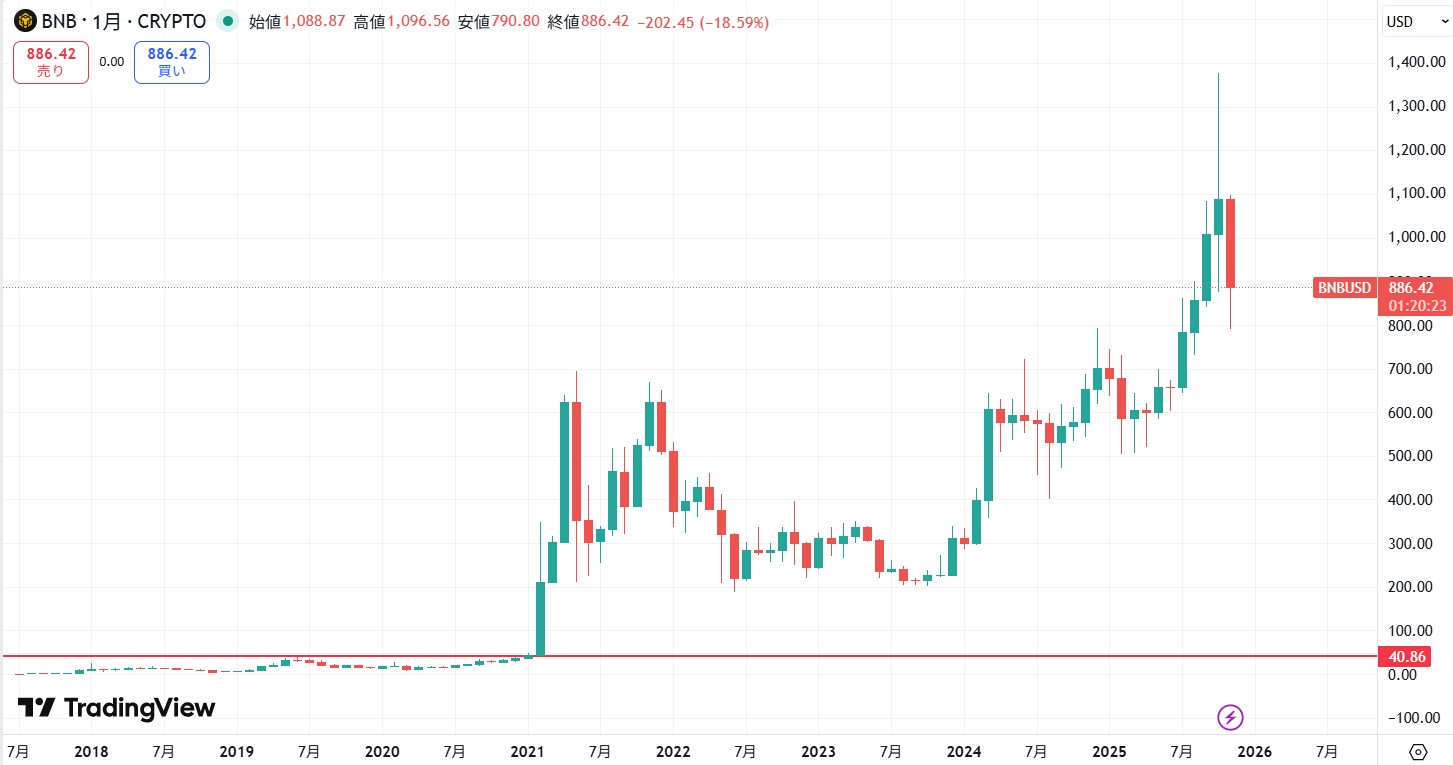 長期的な価格動向