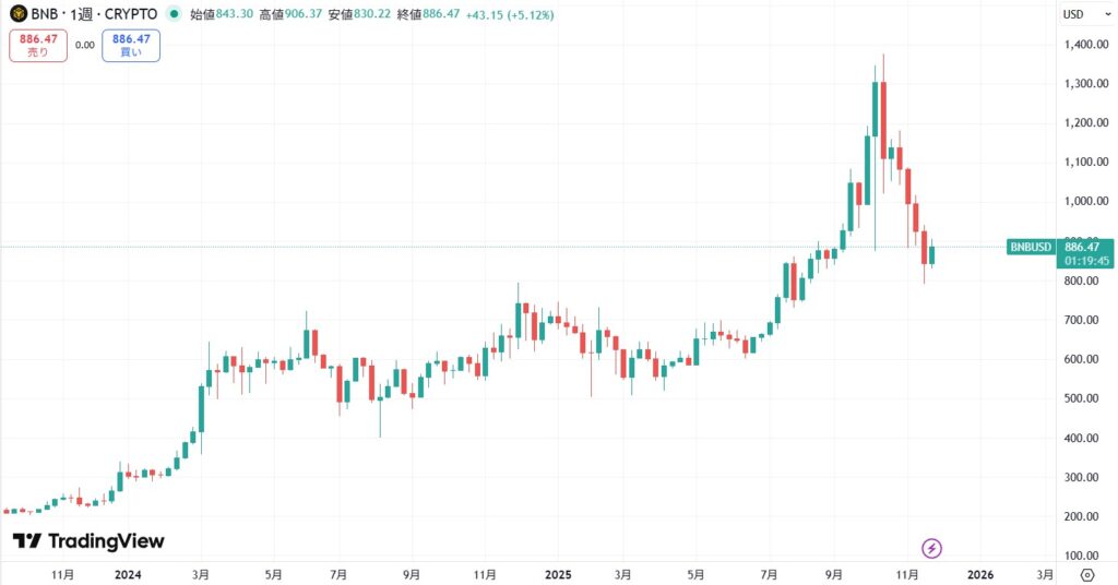 短期的な価格動向
