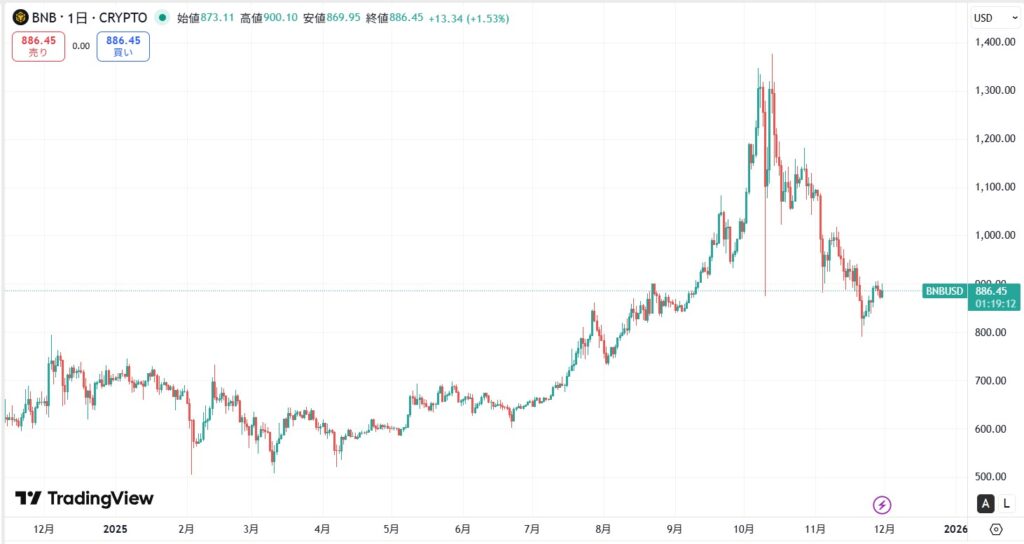 短期的な価格動向