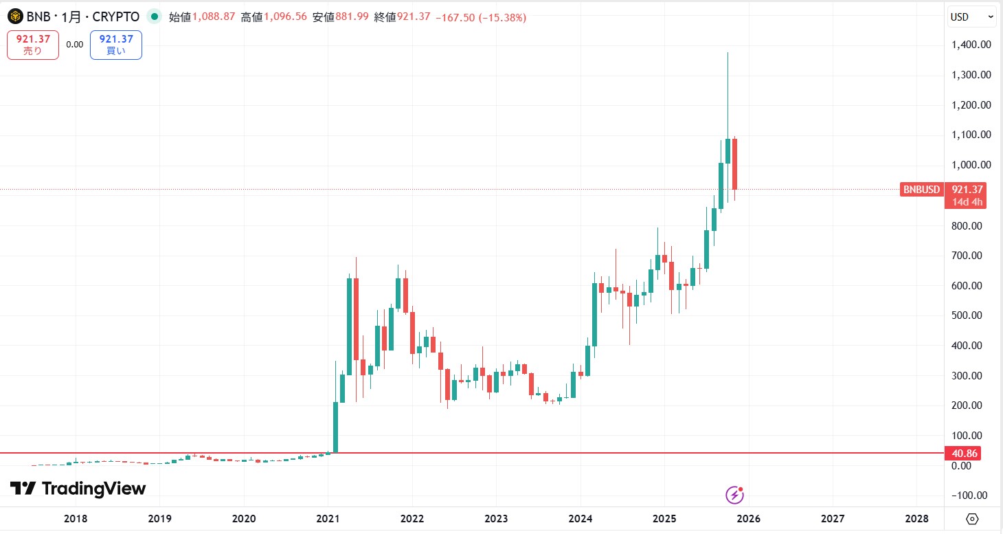 仮想通貨BNB(バイナンスコイン)の価格動向