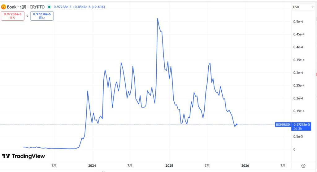 仮想通貨BONKの価格動向