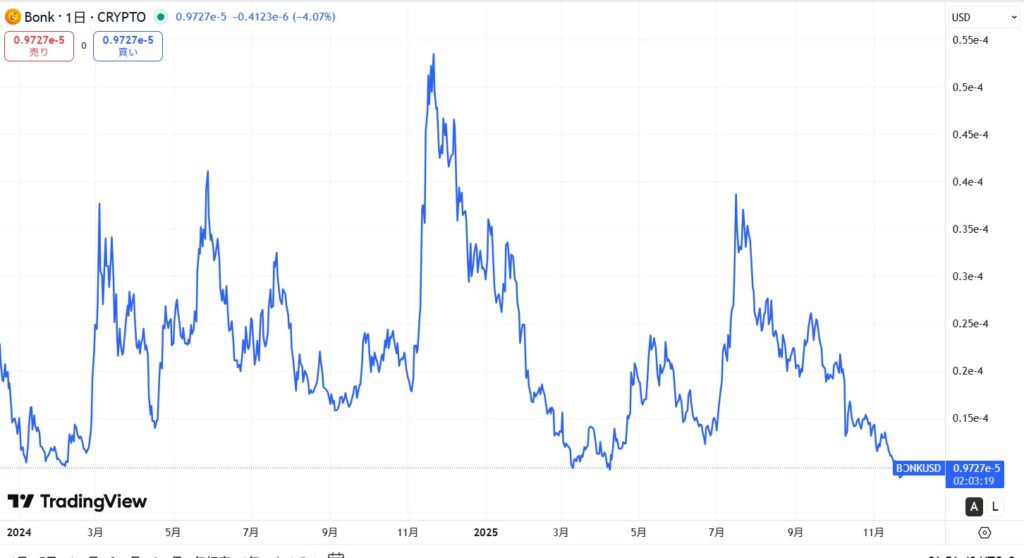 仮想通貨BONKの直近の価格動向