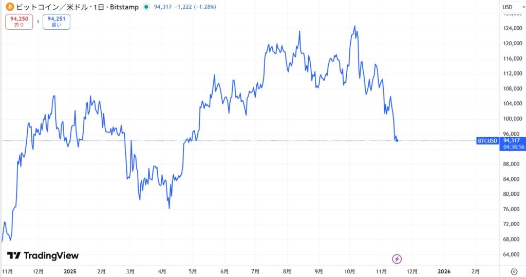ビットコインの現在価格動向