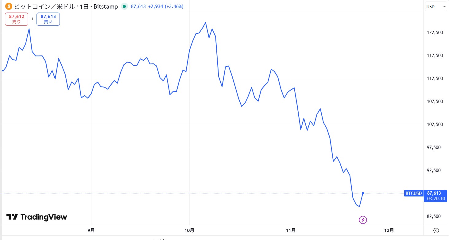 下落/弱気相場で収益を狙う