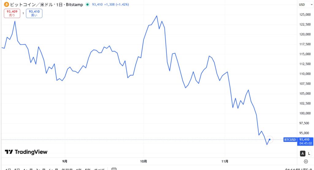 【最新】BTCが急落し1,400万円台に突入
