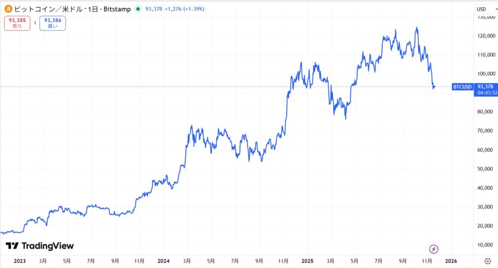 2025年11月時点のビットコイン(BTC)の価格動向