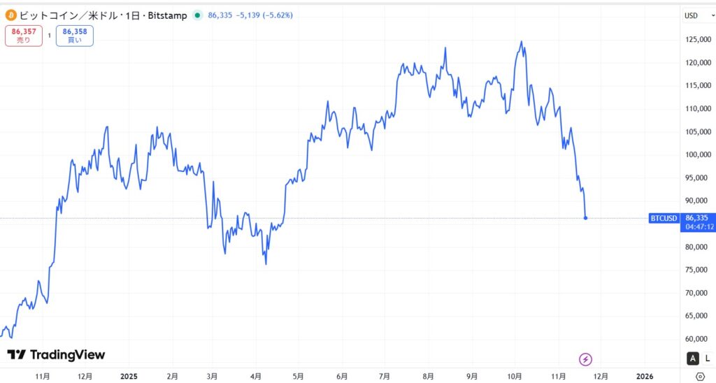 ビットコインの価格動向
