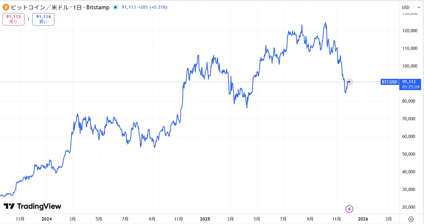 アメリカではビットコインの現物ETFが承認されている
