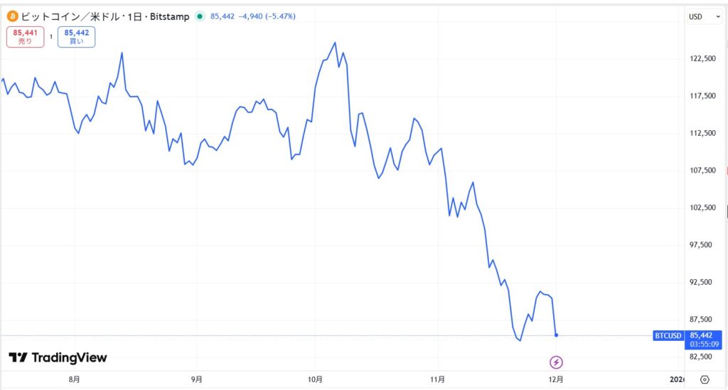 【2025年12月最新】今日の仮想通貨の暴落/下落の原因は？