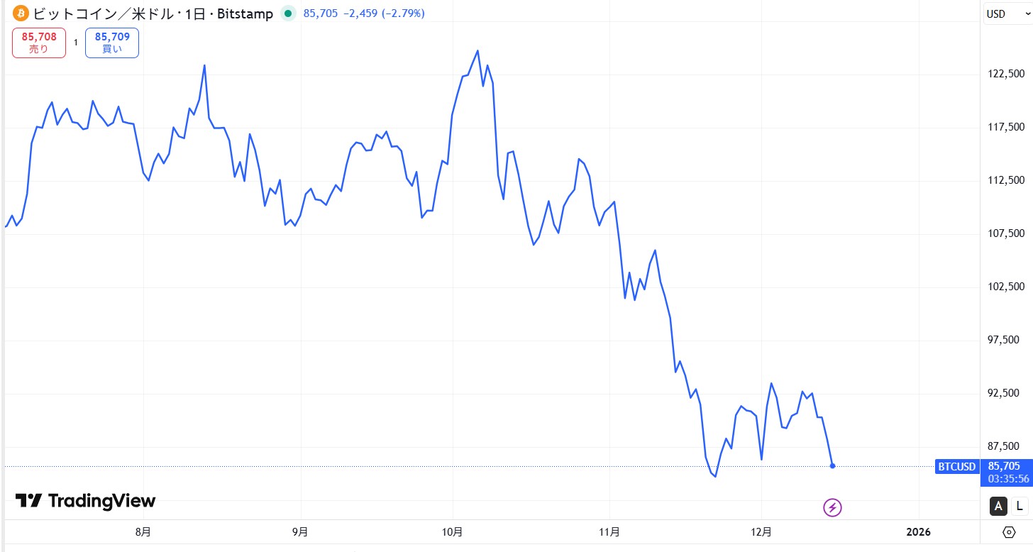 下落/弱気相場で収益を狙う