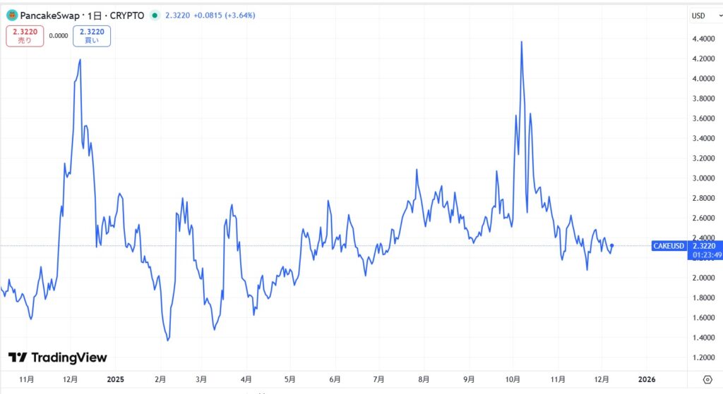直近の価格動向