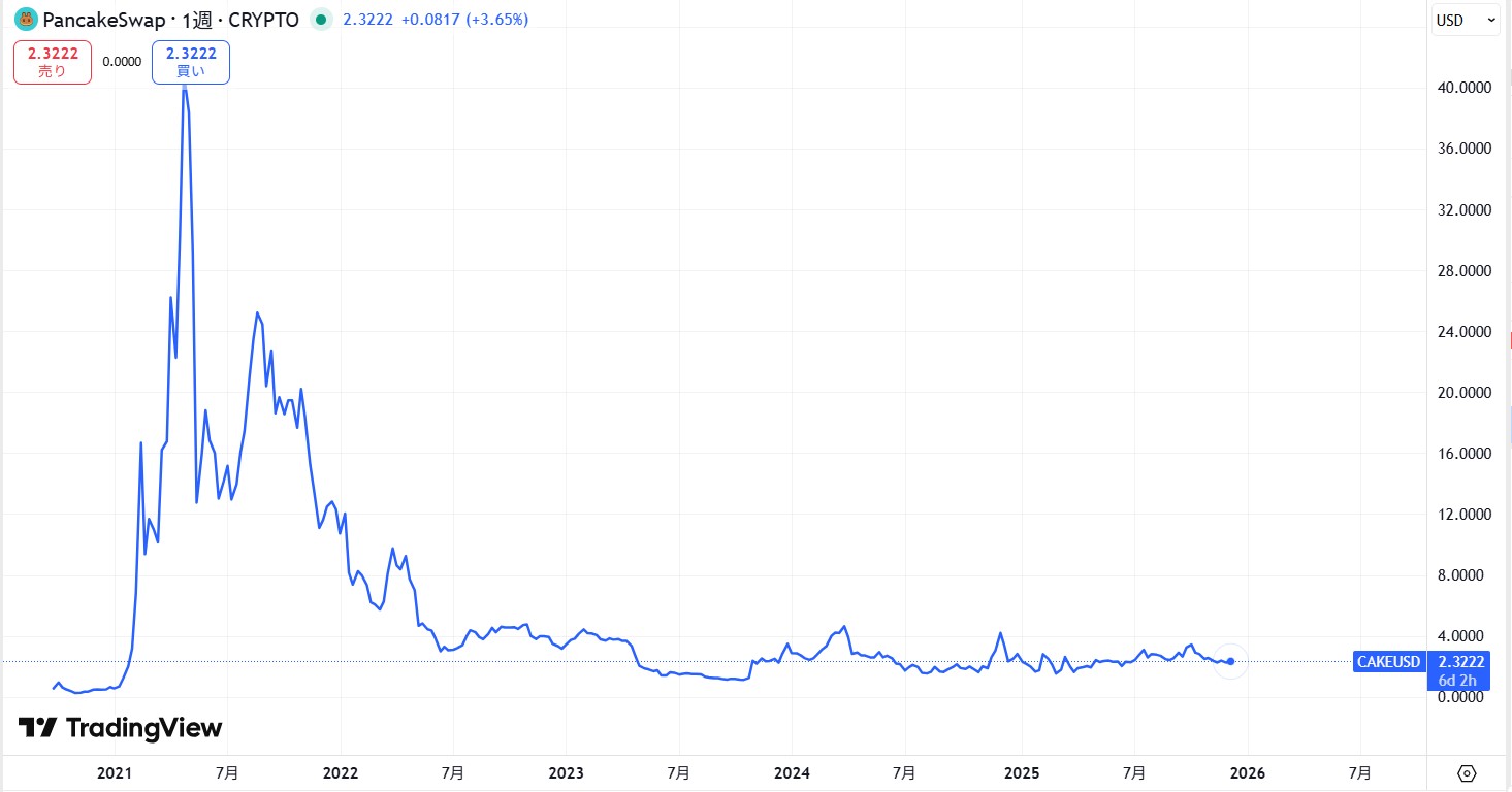 CAKE(ケーキ)の価格動向/推移
