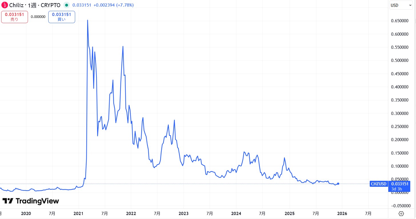 過去5年の価格動向