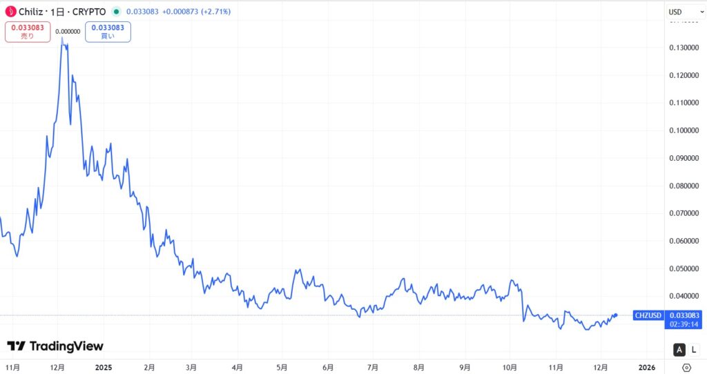 直近の価格動向