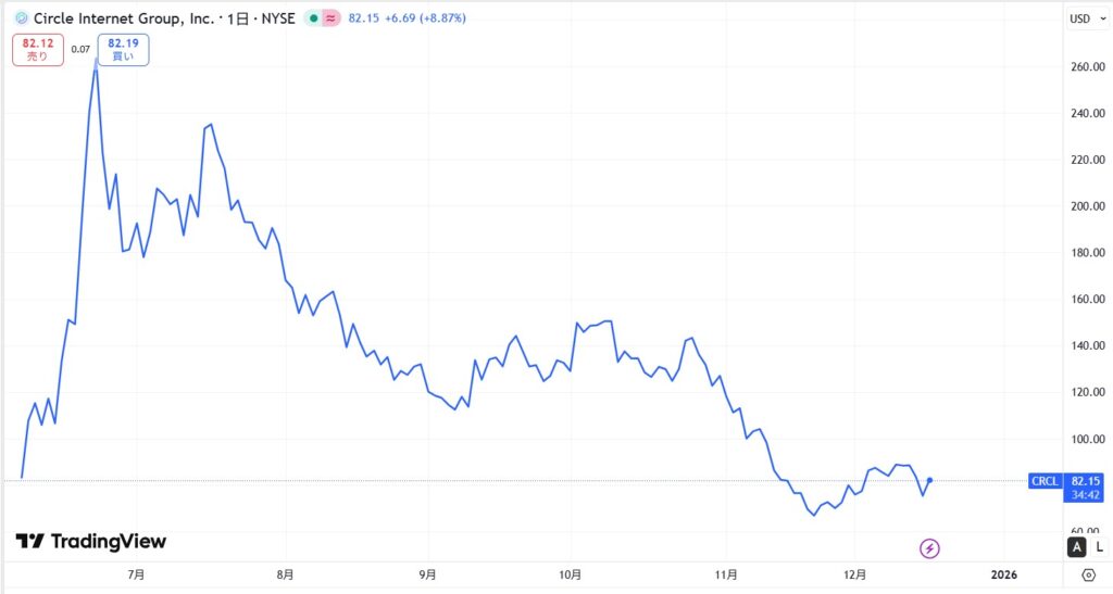 サークル(Circle/CRCL)社の株価動向