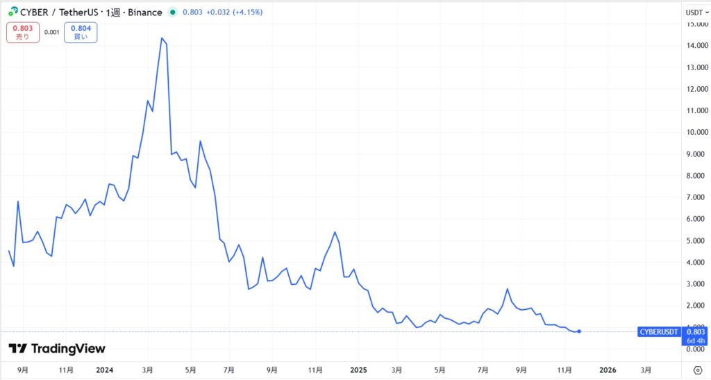 CyberConncet(サイバーコネクト)の価格動向