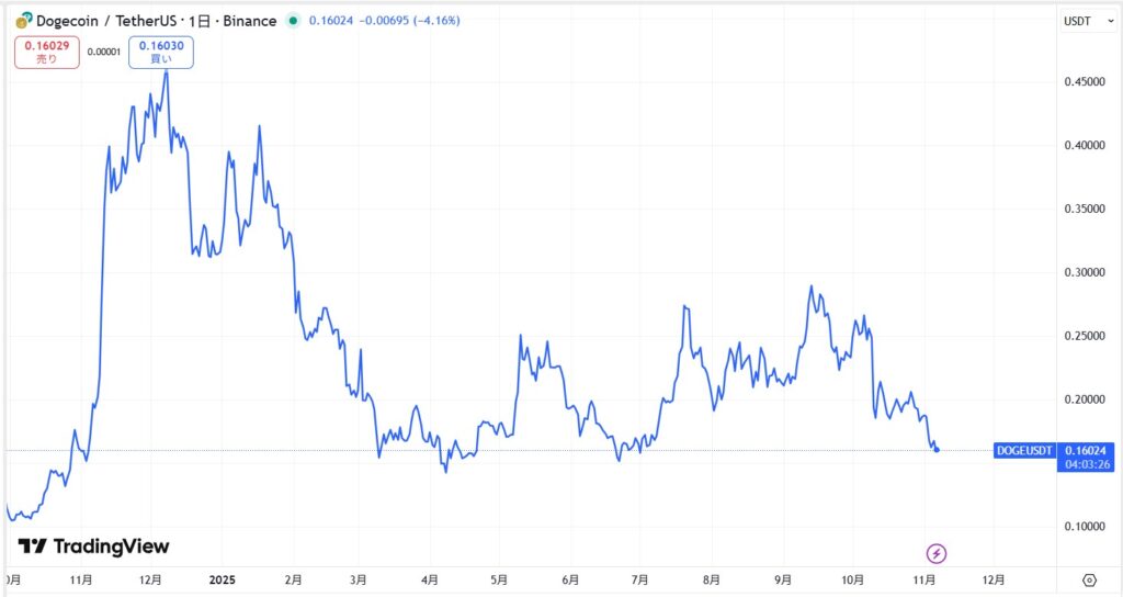 DOGE直近価格動向