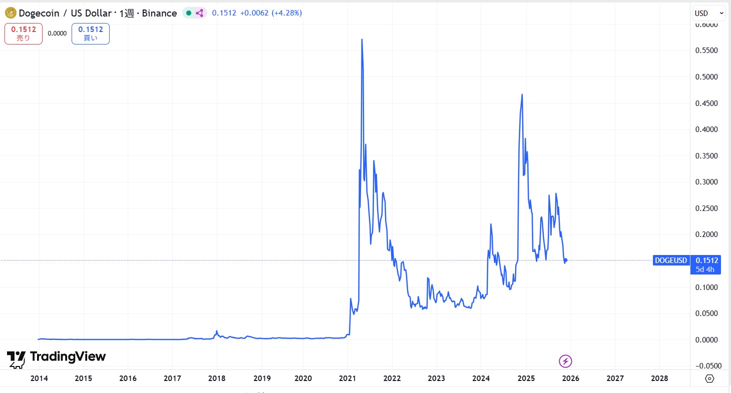 過去の価格動向