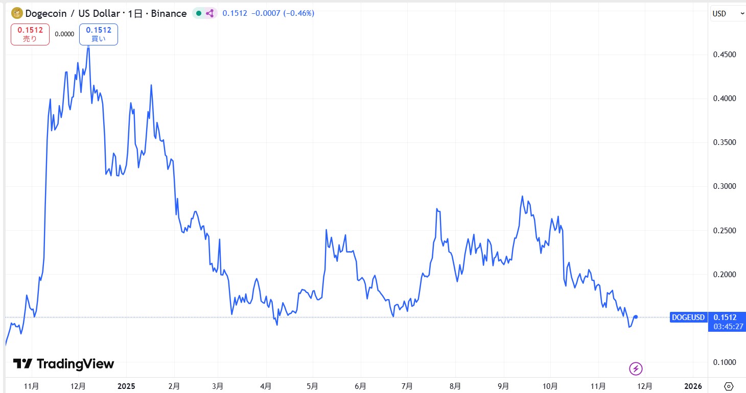 直近の価格動向