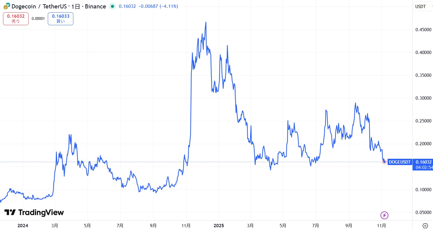 直近の価格動向