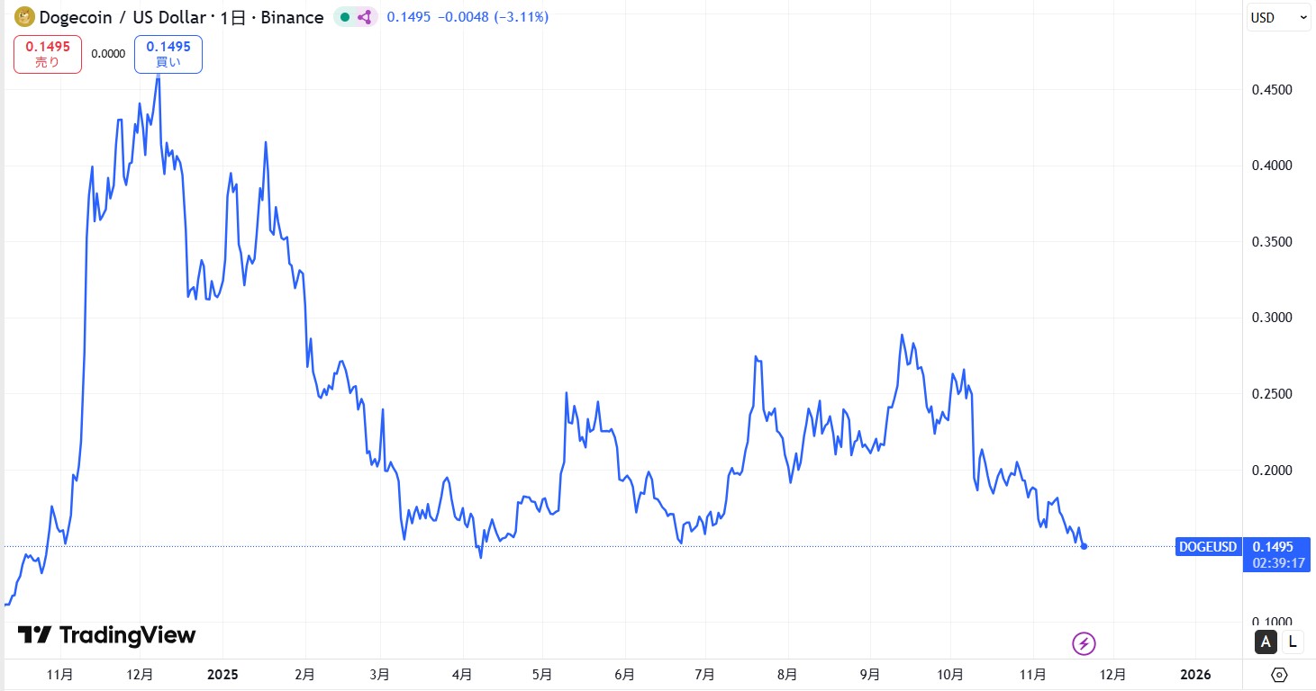DOGE価格動向