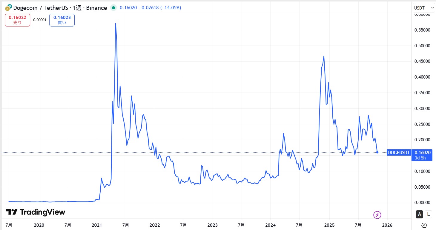 過去の価格動向