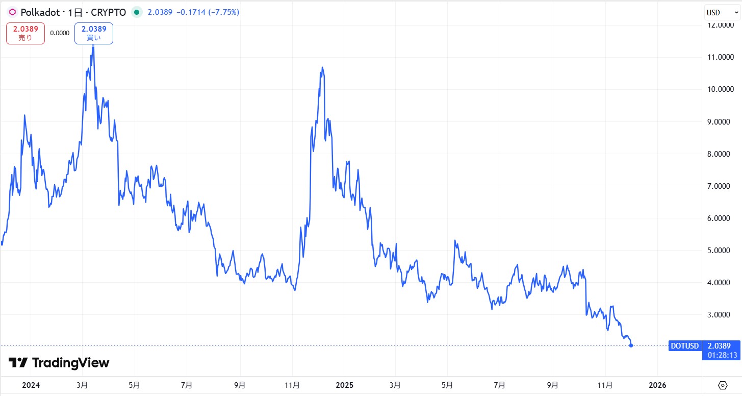 直近の価格動向